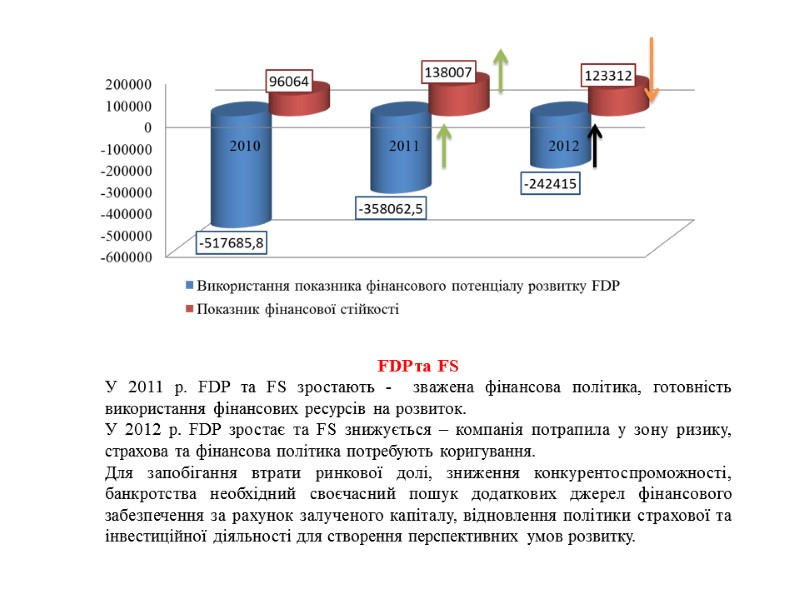 FDP та FS У 2011 р. FDP та FS зростають -  зважена фінансова